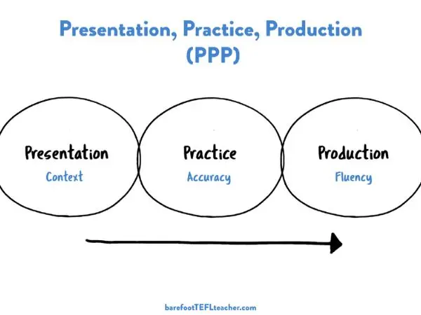 Il metodo PPP: Presentazione, Pratica, Produzione